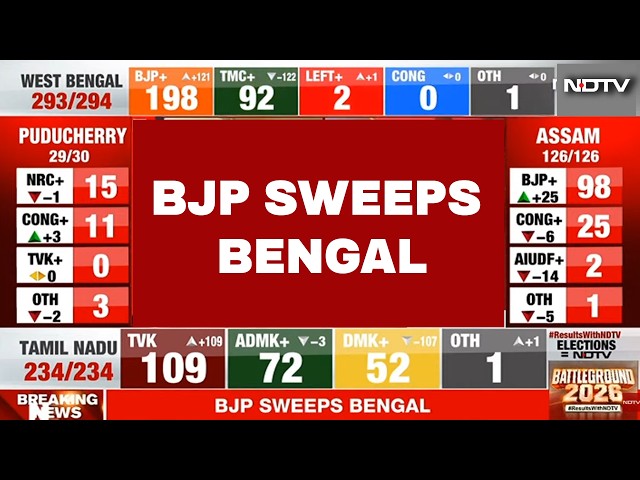 Assembly Election Vote Counting LIVE: West Bengal | Tamil Nadu | Assam | Keralam Results