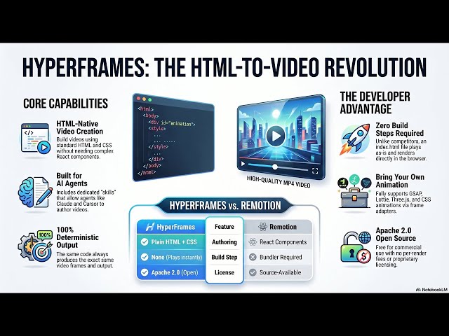 HyperFrames HTML to Video Framework for AI Agents