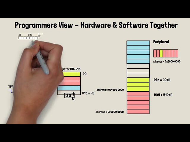 AVL 03: Embedded Software from a Programmer’s View &  Interfacing a simple LED to LPC 2148 Port