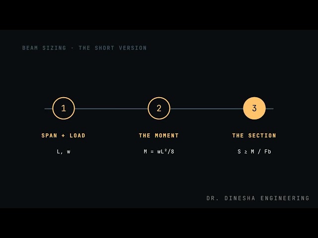 How to Size a Beam in 3 Moves