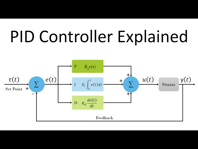 What is a PID Controller?  ☑