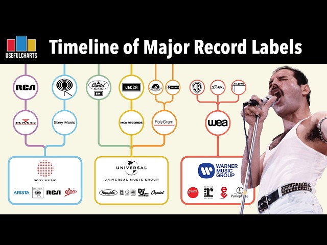 Timeline of Music Industry Consolidation