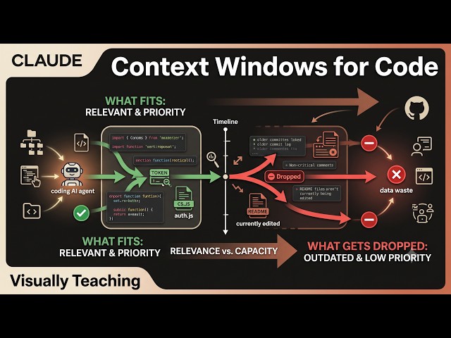 Context Windows for Code - What Fits, What Gets Dropped, and Why