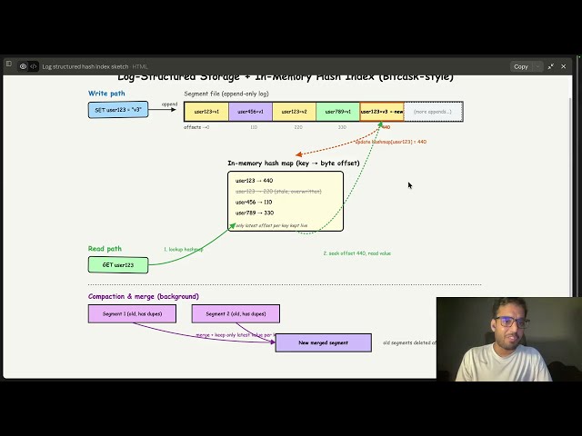 Hash Indexes in Databases Explained (System Design)