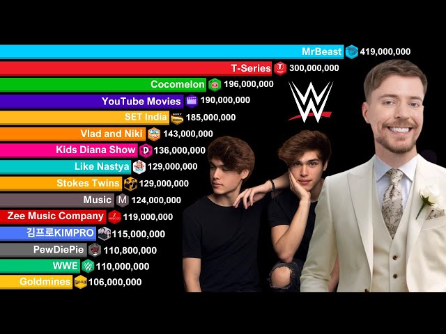 YouTube Channels With Over 100 Million Subscribers 2006-2025 | MrBeast vs T-Series vs Stokes Twins