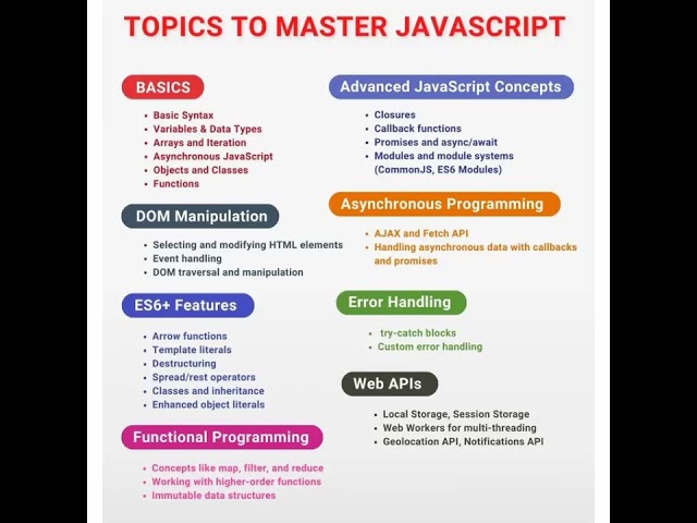 Javascript roadmap to master from basics to advance#javascript#roadmap#html#css
