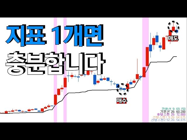 주도주 눌림 기법, 지표 1개면 충분합니다.