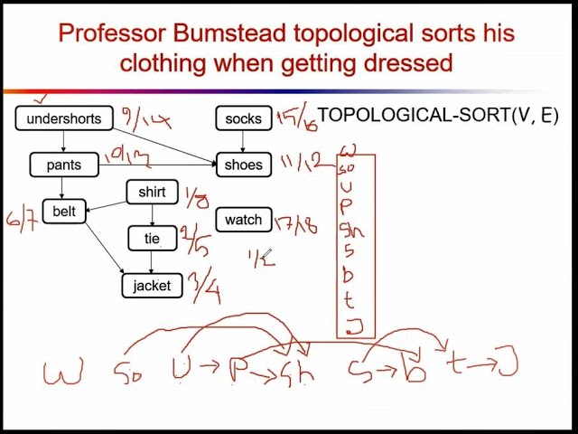 Topological Sort | Algorithm and Complexity CSE2117: Fall 2020
