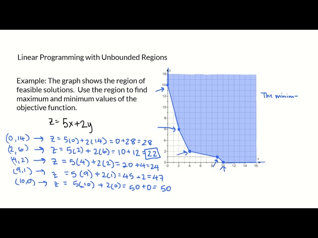 Linear Programming with an Unbounded Region