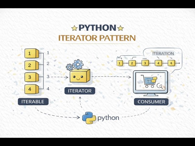 Podcast - Iterator Design Pattern