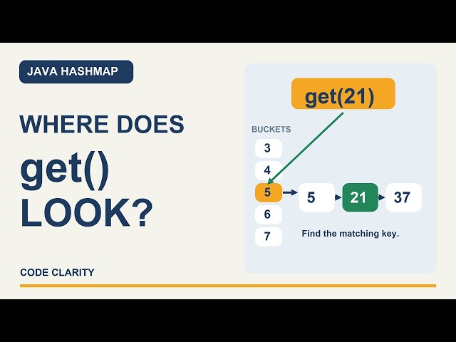 Java HashMap Internals — How get() Finds Your Key