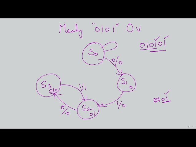 125   Mealy 0101 Overlapping Sequence Detector