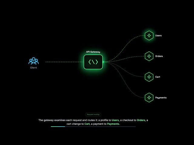 API Gateway Explained in 3 Minutes | System Design for Beginners