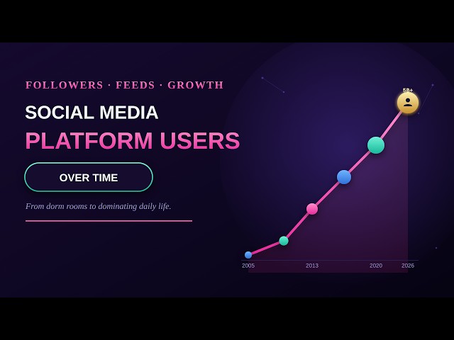 Top Social Media Platform with Highest Users | Random Data Insights #socialmedia #socialmediagrowth