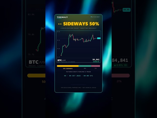 Bitcoin at a Crossroads: 50% Sideways | BTC $84,841 #Shorts