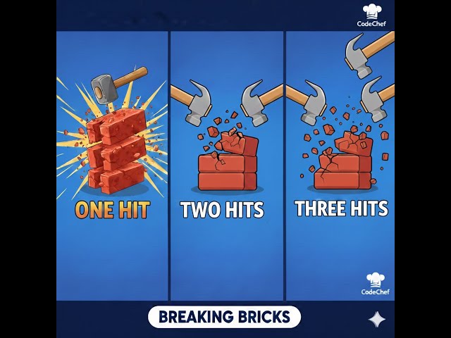 🧱 Breaking Bricks | CodeChef | C++ Language Solution