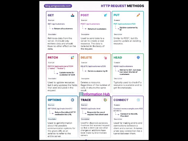 http request methods|| http methods#http#methods#request#education#shorts#information#post#get#viral