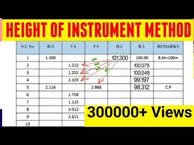 HEIGHT OF INSTRUMENT METHOD CALCULATION | BEST ANIMATED CALCULATION | VERY USEFUL VIDEO | DON'T MISS