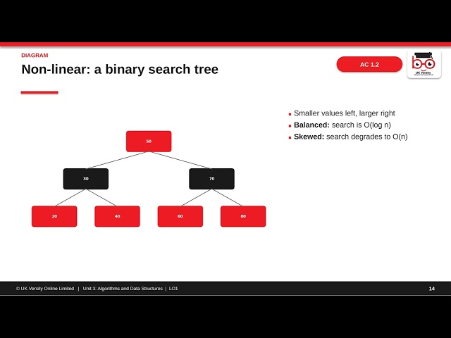 Unit 3 - LO1 Algorithms and Data Structures