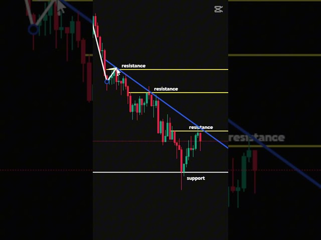 Master The Support and Resistance Trading Strategy: ALL YOU NEED TO KNOW!