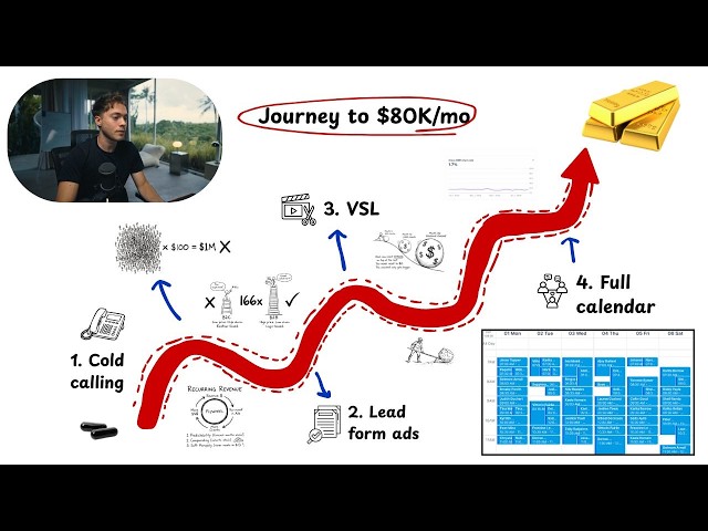 My EXACT plan to make $80k/mo if I started over from 0