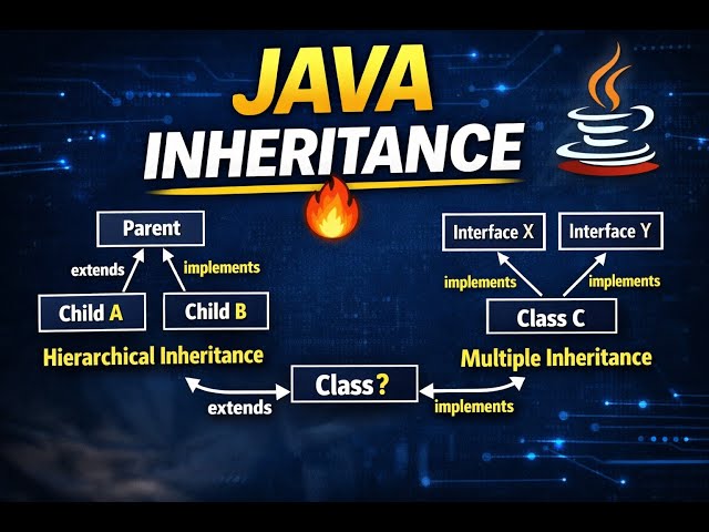 Java Inheritance Explained | Hierarchical, Interface & Multiple Inheritance 🔥