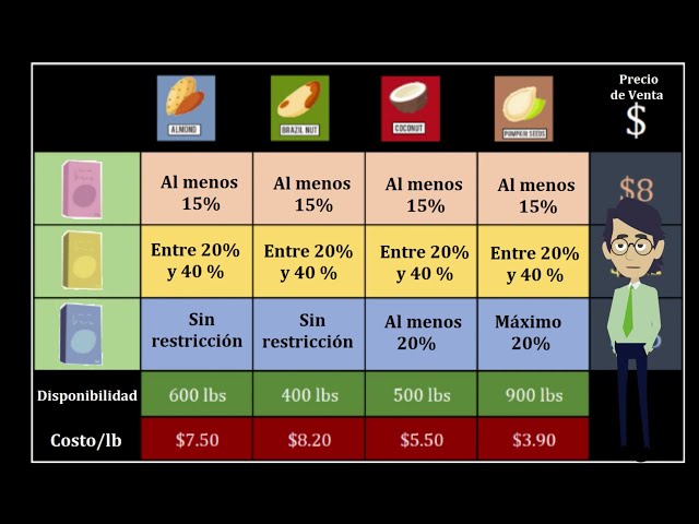 Formulación Programación Lineal 02 Un problema de mezclas