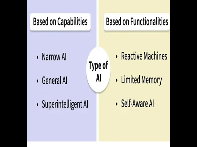 Types of AI#narrowAI#GeneralAi #codeflow #interviewprep #educationprogramming#pythoncode#programming