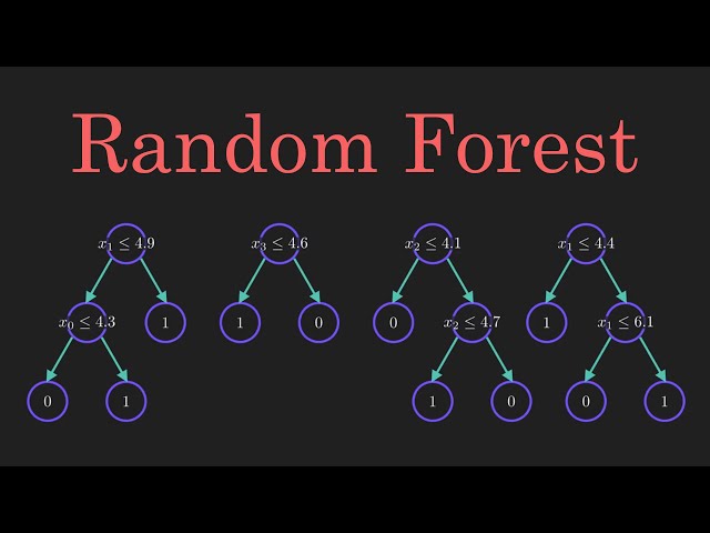 Random Forest Algorithm Clearly Explained!