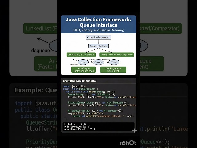 Java Collection Framework: Queue Interface #corejava #javaprogramming #learning #programming #core