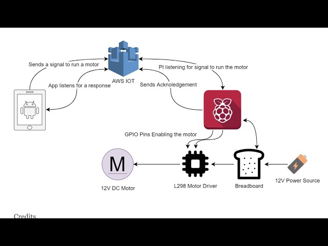 IOT Devices - Programming Using Python