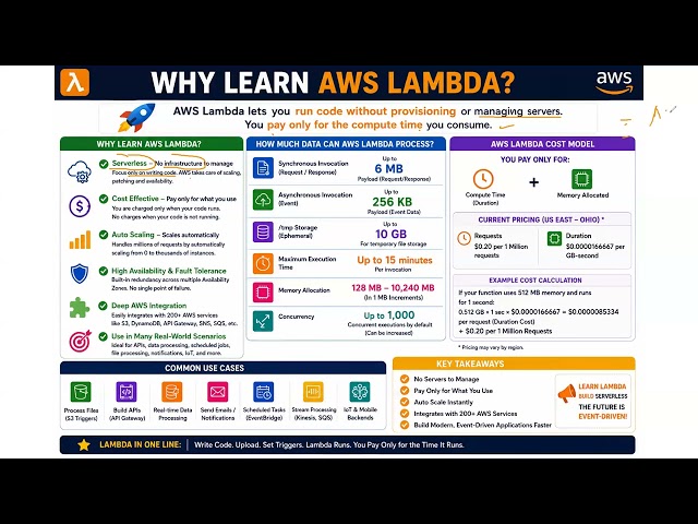 AWS Lambda ETL End-to-End Project Explained | Real-Time Data Engineering Project | Python + AWS
