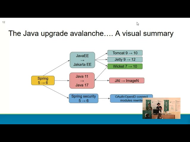 FOSS4GE 2025 | GeoServer 3 Status Report: How We Got Here, How It’s Going