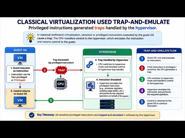 CPU Virtualization Explained | Full Virtualization vs Para-Virtualization | VMM