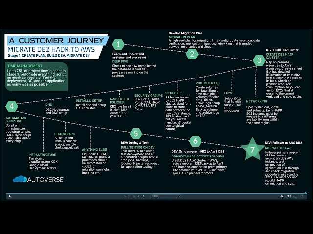 A Customer Journey: Stage 1 - Migration of DB2 HADR to AWS