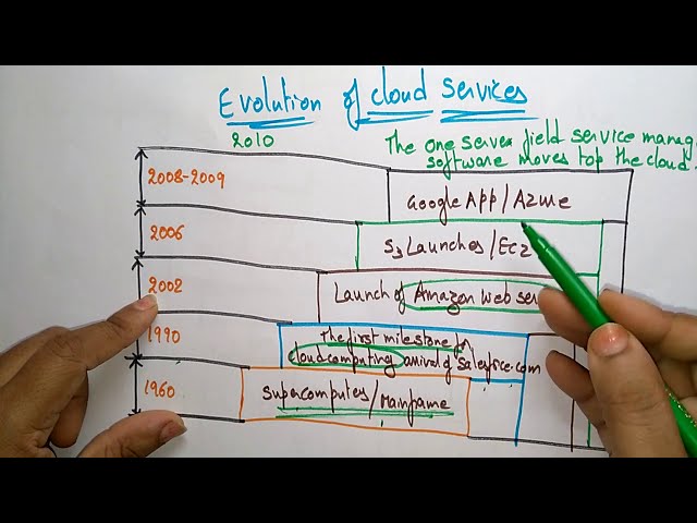 Cloud Computing | Evolution | CC  Lec -02 | Bhanu Priya