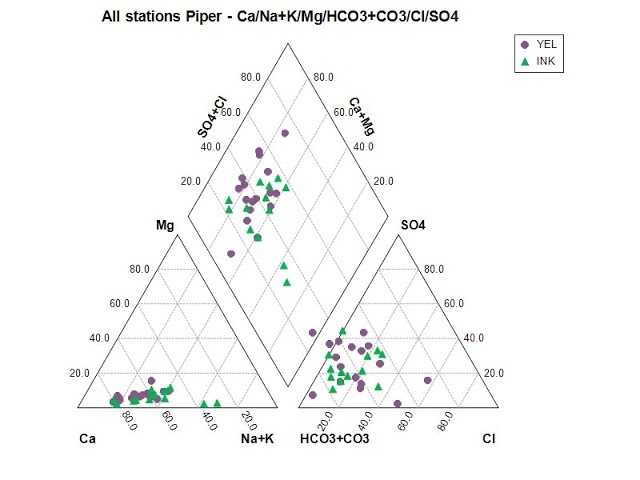 AQUACHEM Tutorials (Import data, Piper Plot, Ternary and Giggenbach Plots)