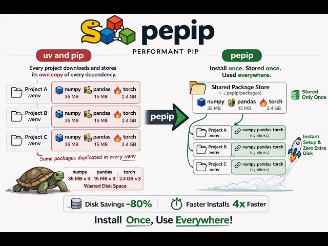 "pip" faster using pepip: Python version of pnpm to save storage space by sharing the environment