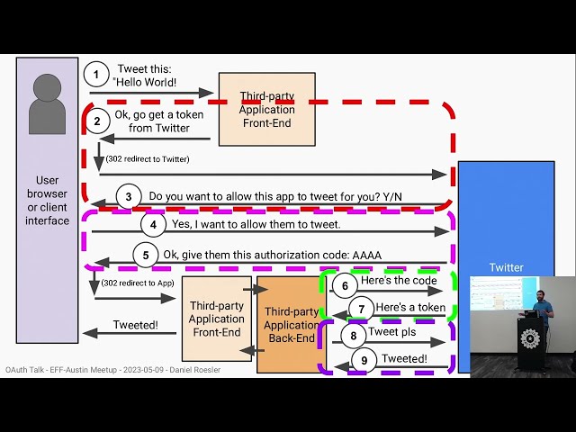 OAuth: The Most Widely Used Online Authorization Protocol