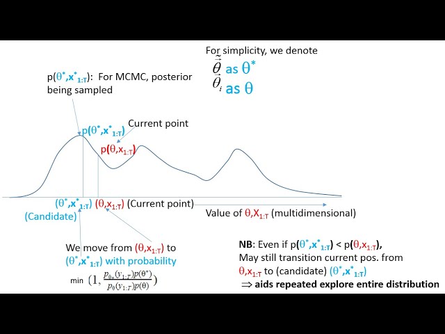 Intuition and Technical Understanding of PMCMC for Dynamic Modeling
