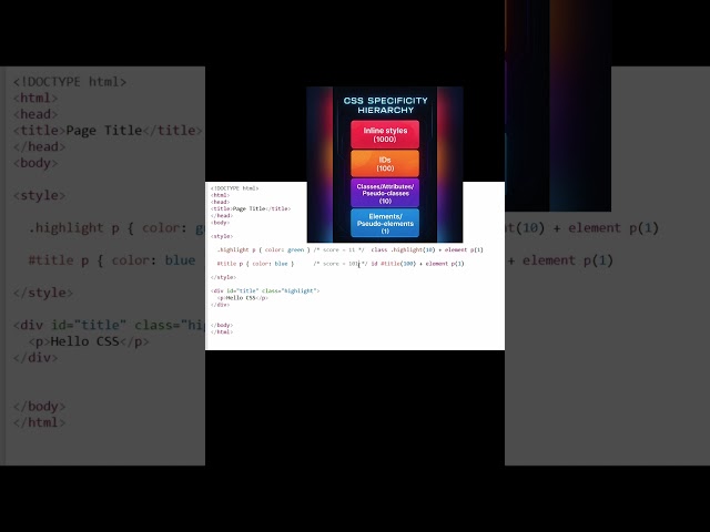 CSS Specificity vs !important 🔥 #viral #shorts #css