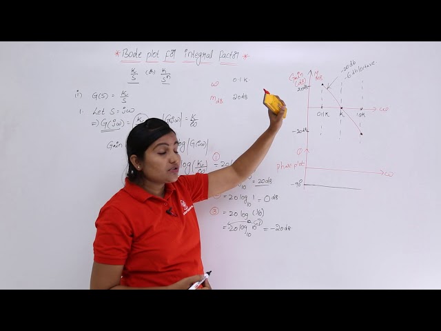 Bode Plot for Integral Term