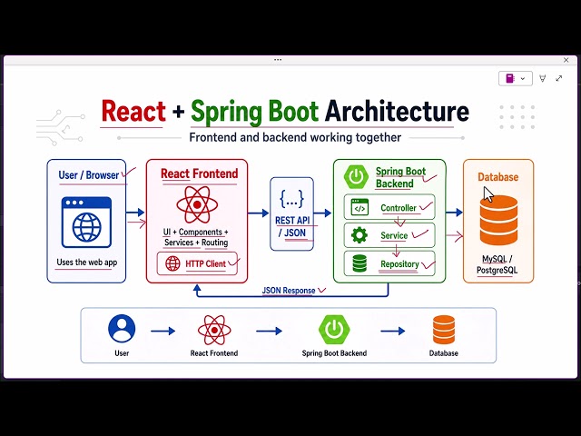 React + Spring Boot Full Stack Project Architecture