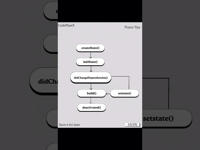 Understand the statefulwidget  lifecycle in flutter 🚀