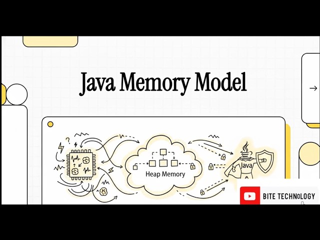 Fundamentals of the Java Memory Model