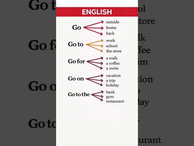 Master “GO” in English | Go, Go To, Go For & Go On Explained with Daily Examples