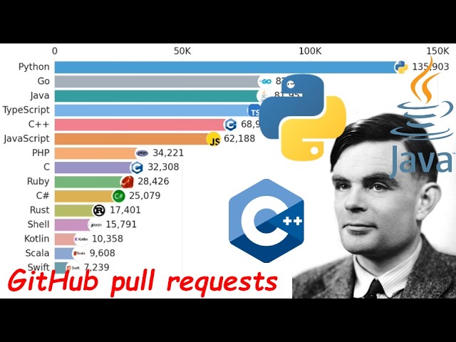 Top Programming Languages Ranked (2012-2026)