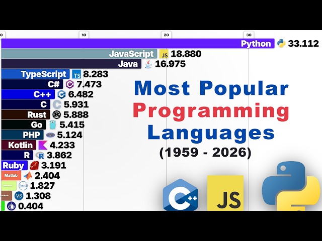 Most Popular Programming Languages (1959 -2026)