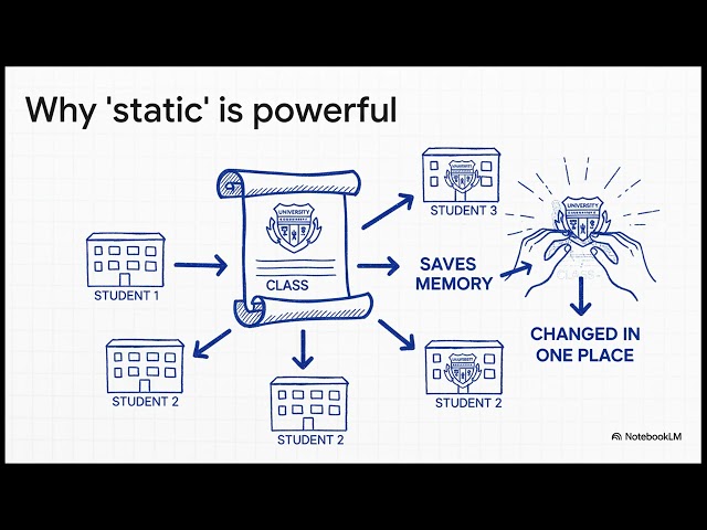 Learn JAVA: Class,Objects,Constructors,Garbage Collector and Static Keyboard in less than 7 Minutes 
