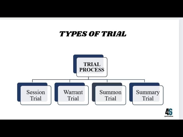 Trial and types of trial | Session , Warrant, Summary  & Summon Trial in CrPC.